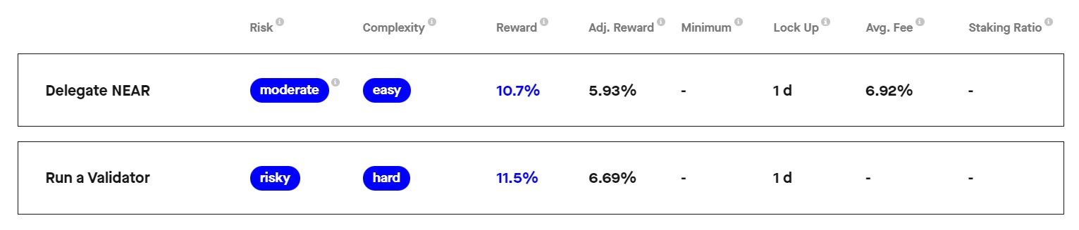 Adjusted rewards for staking NEAR