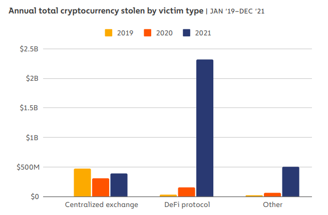 Annual total cryptocurrency stolen by victim type