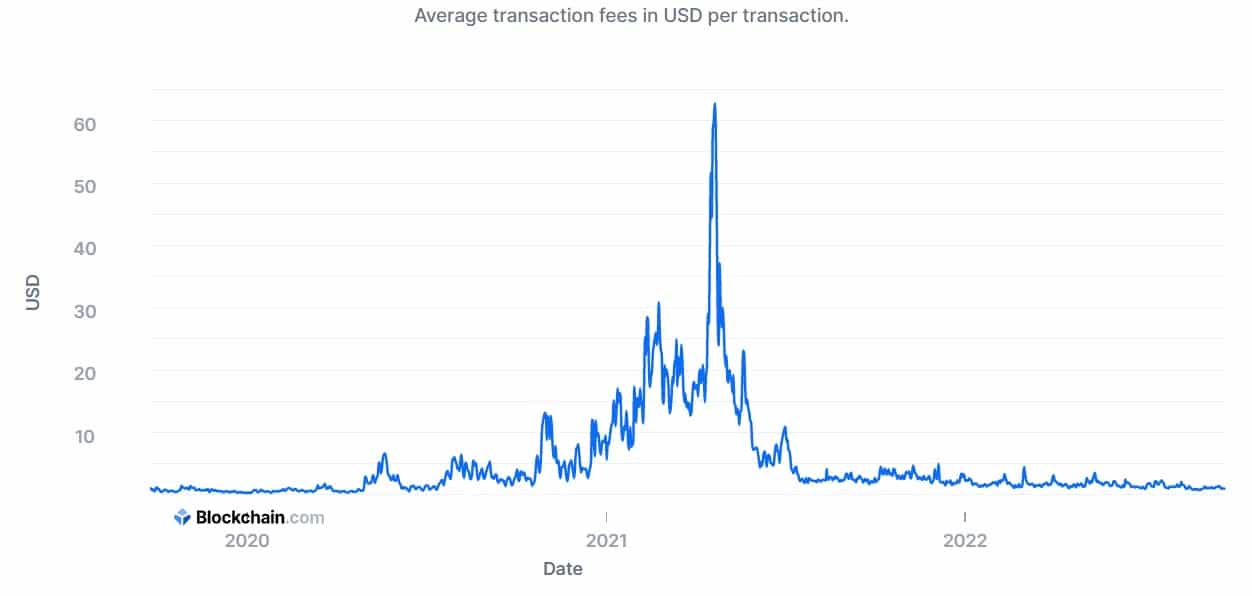 Average bitcoin transaction fee chart