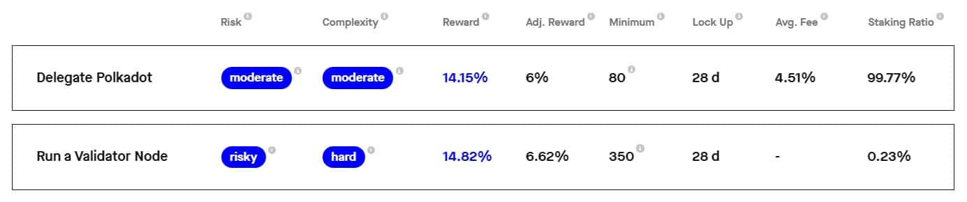 Staking rates for Polkadot