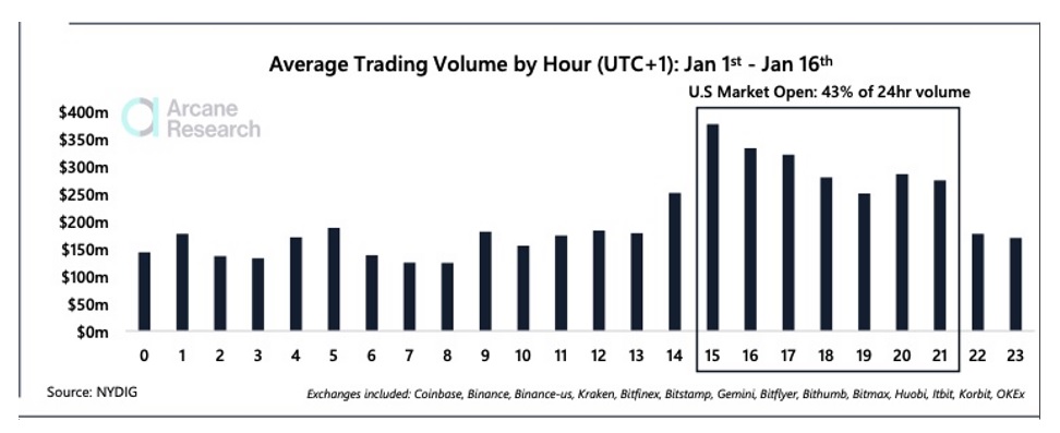 Average trading volume by hour