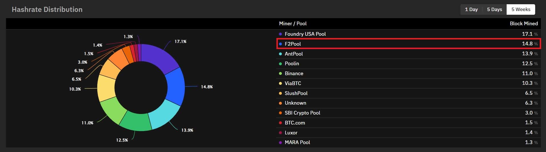 BTC mining pool hashrate distributions