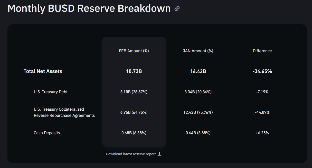BUSD monthly reserves