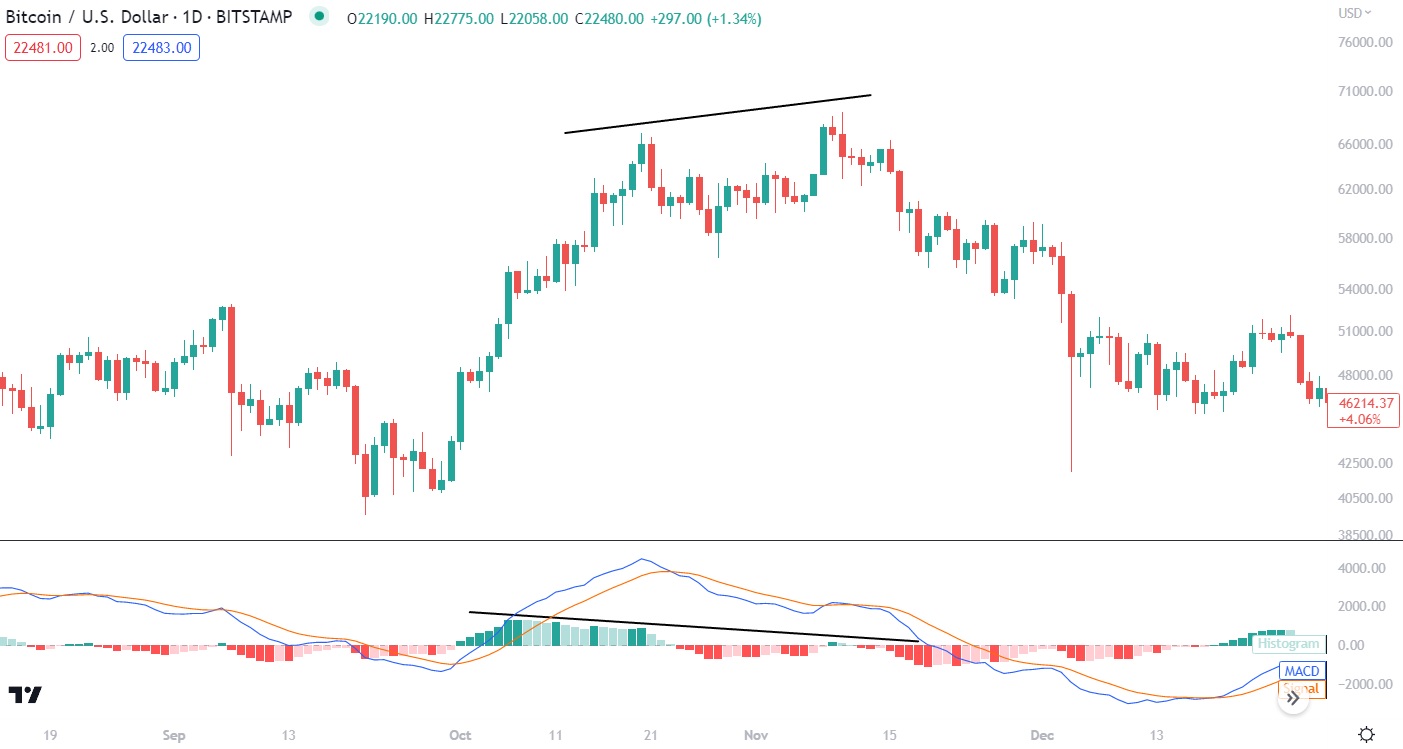 Bearish MACD divergence on Bitcoin