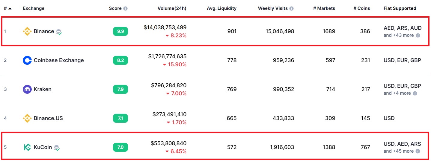 Binance and Kucoin trading volumes compared