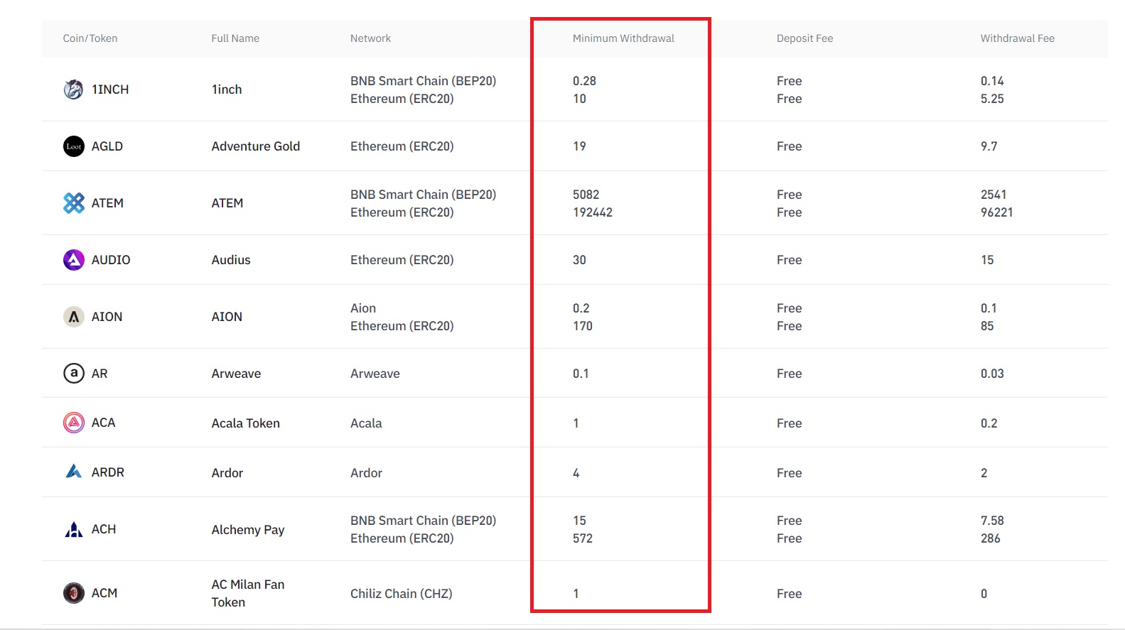 Binance minimum withdrawal limits