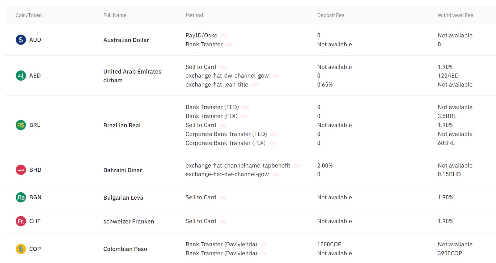 Binance withdrawal fees