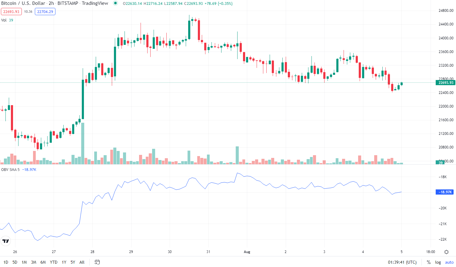 Bitcoin/USD price chart with OBV volume indicator