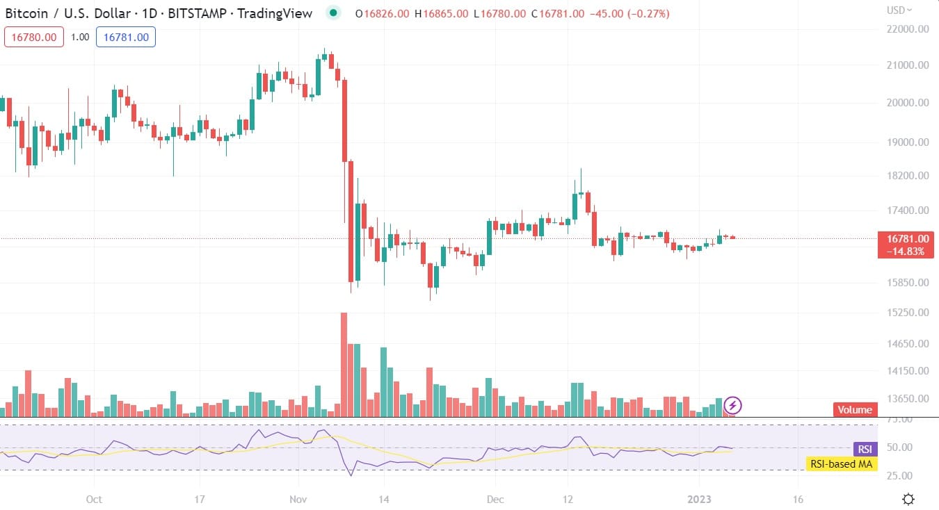 Charting with Tradingview