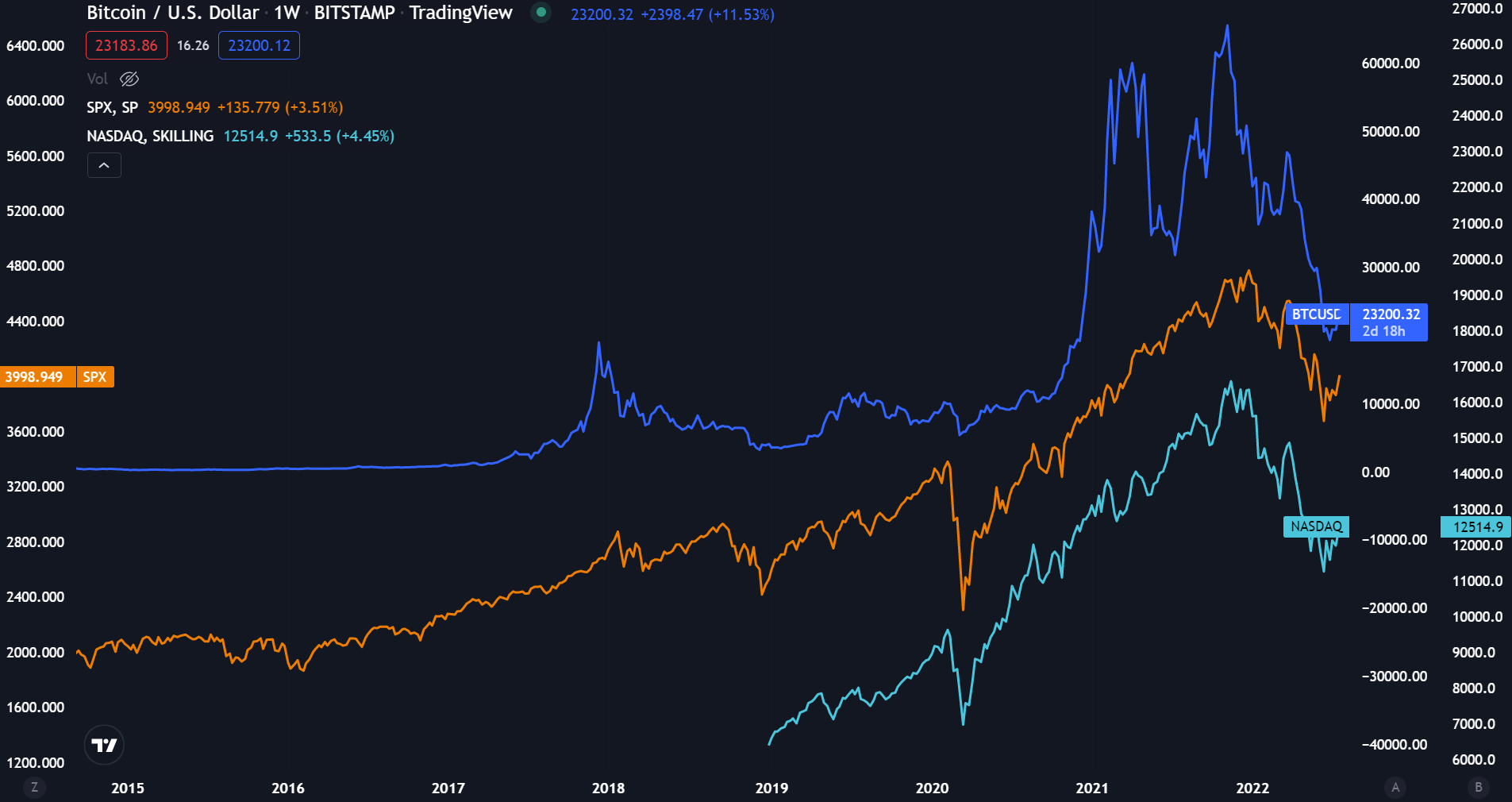 BTC/USD vs DXY chart showing correlation