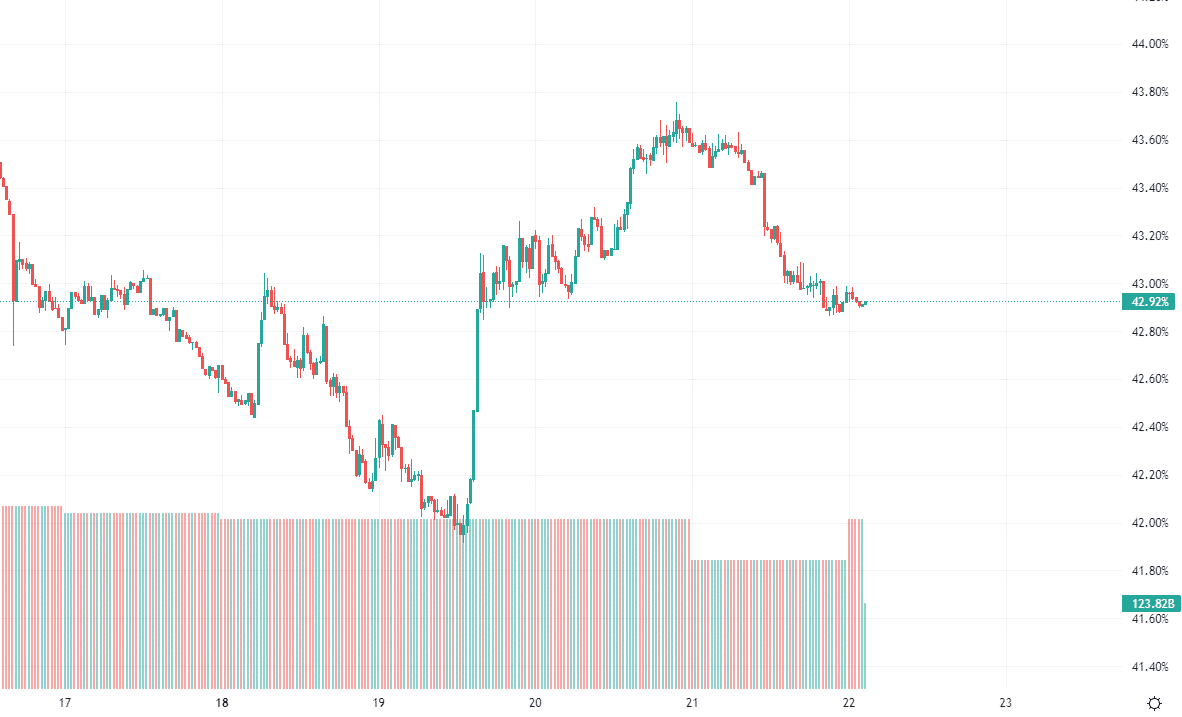 Bitcoin dominance chart in July 2022