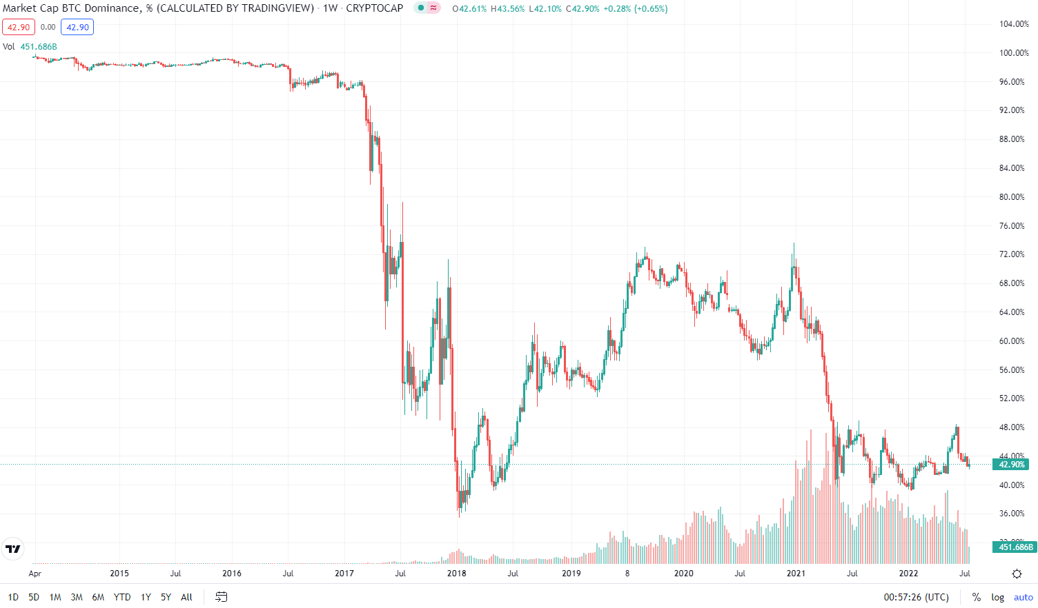 bitcoin dominance