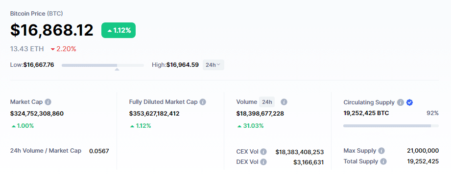 Bitcoin fundamental information
