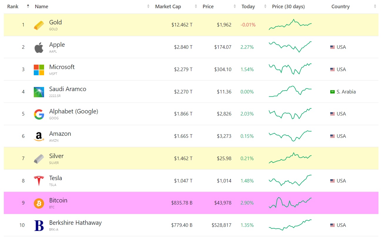 Bitcoin market cap compared to other assets