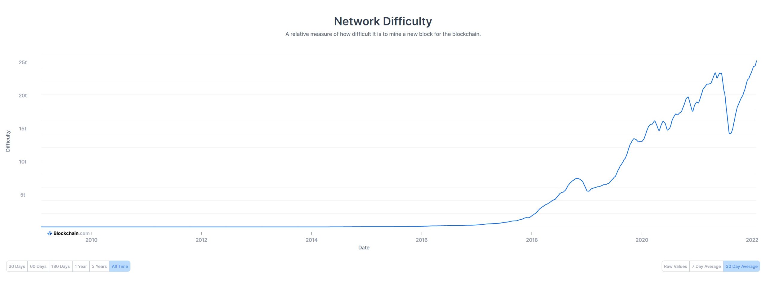 Bitcoin network mining difficulty