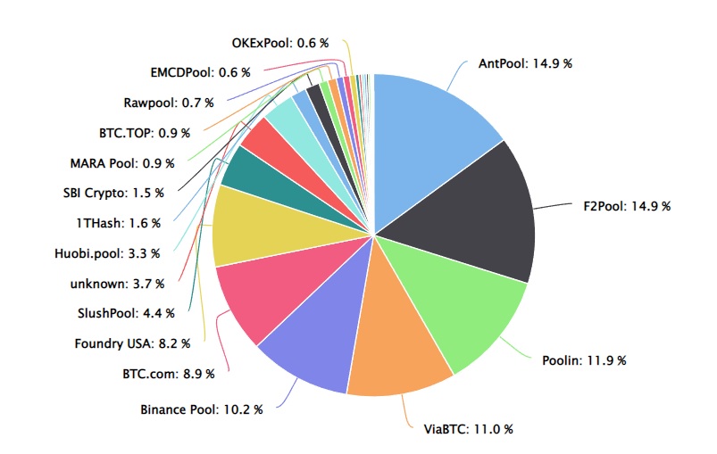 Bitcoin mining pool distribution