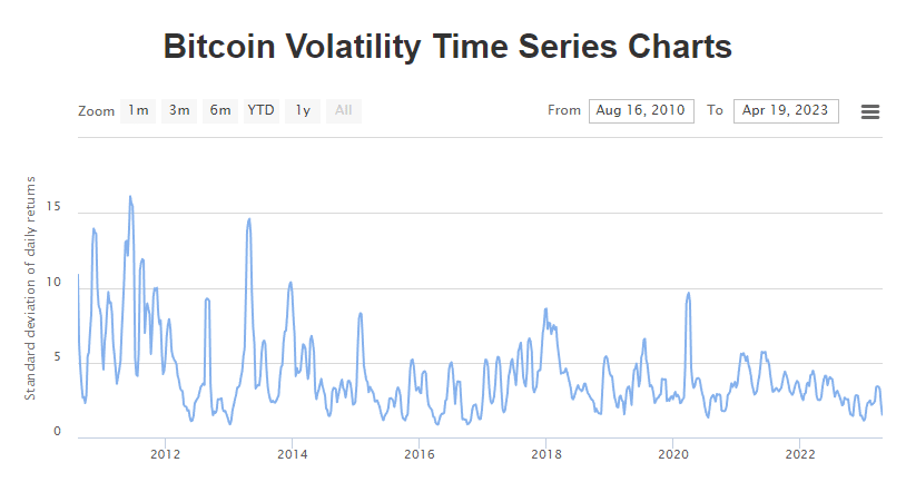 Bitcoin price stability time chart