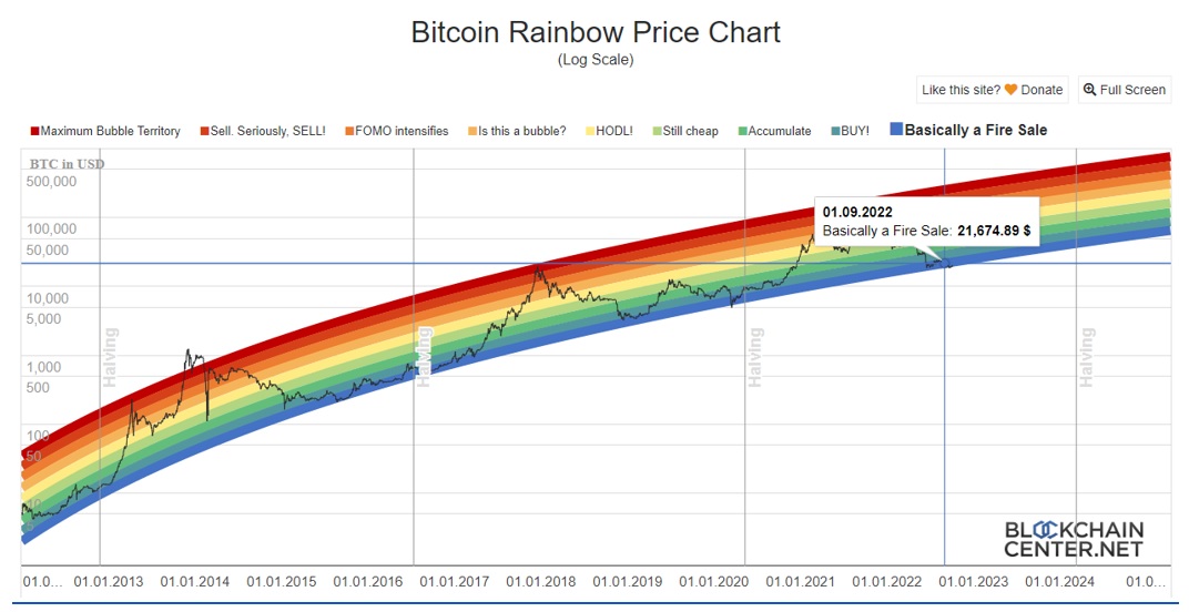 Bitcoin rainbow price indicator chart