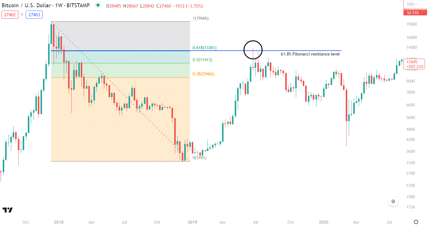 Bitcoin reversal at 618 Fibonacci level