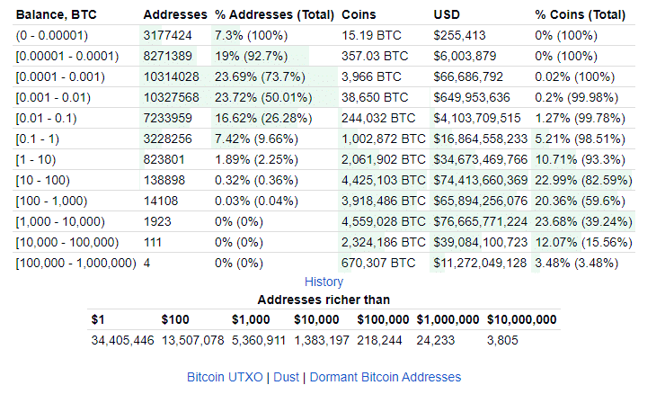 Bitcoin rich list wallet addresses