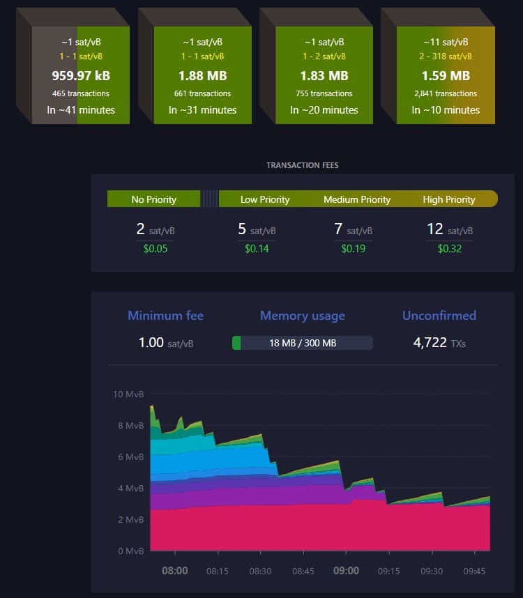 Bitcoin transaction fees based on priority and memory usage