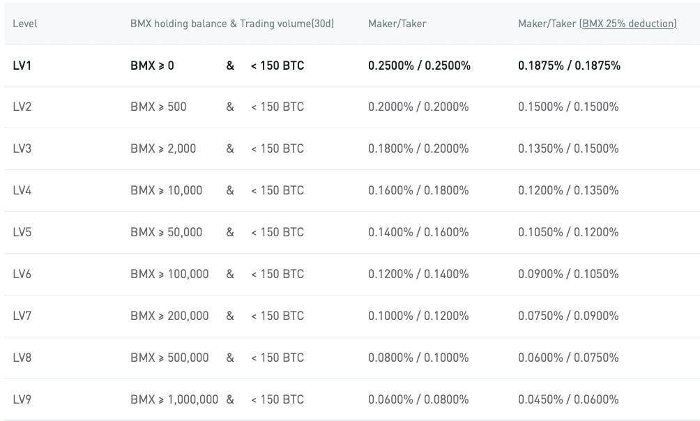 Bitmart schedule of trading fees