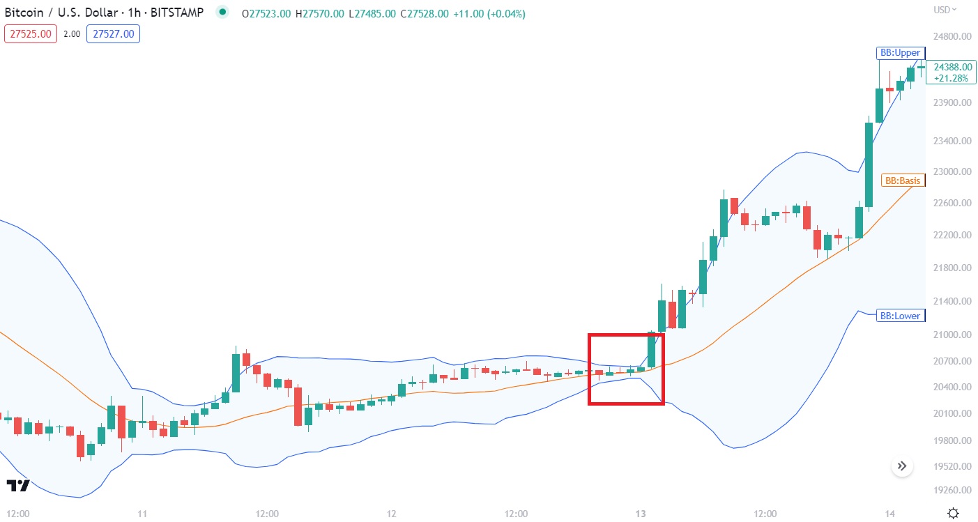Bollinger band squeeze on Bitcoin