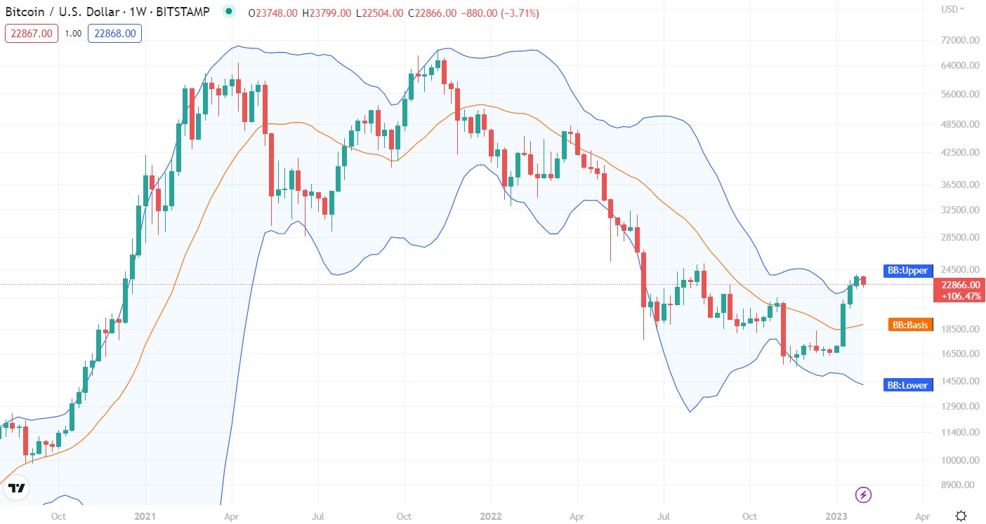 Bollinger bands indicator