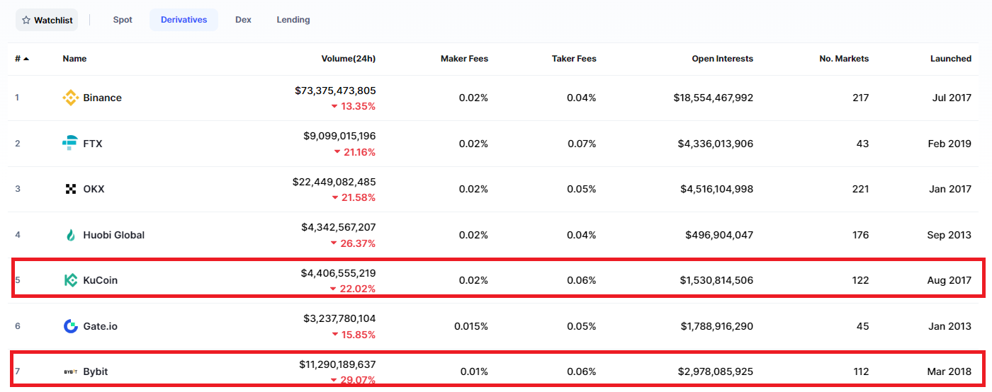 Bybit and KuCoin volume and liquidity