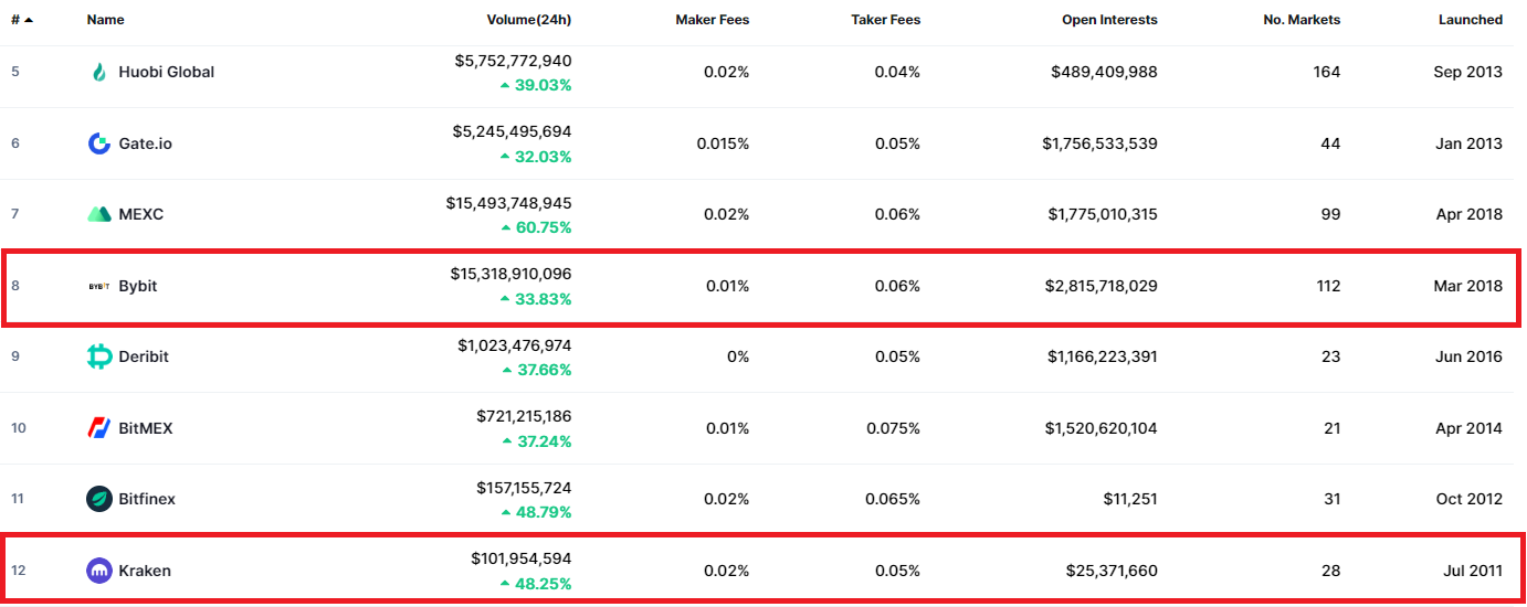 Bybit vs Kraken trading volumes