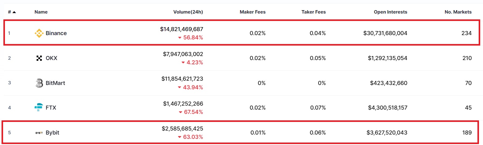 Bybit vs binance trading volumes