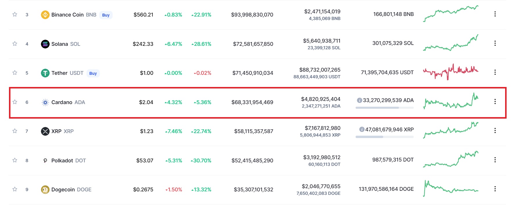 Cardano market cap