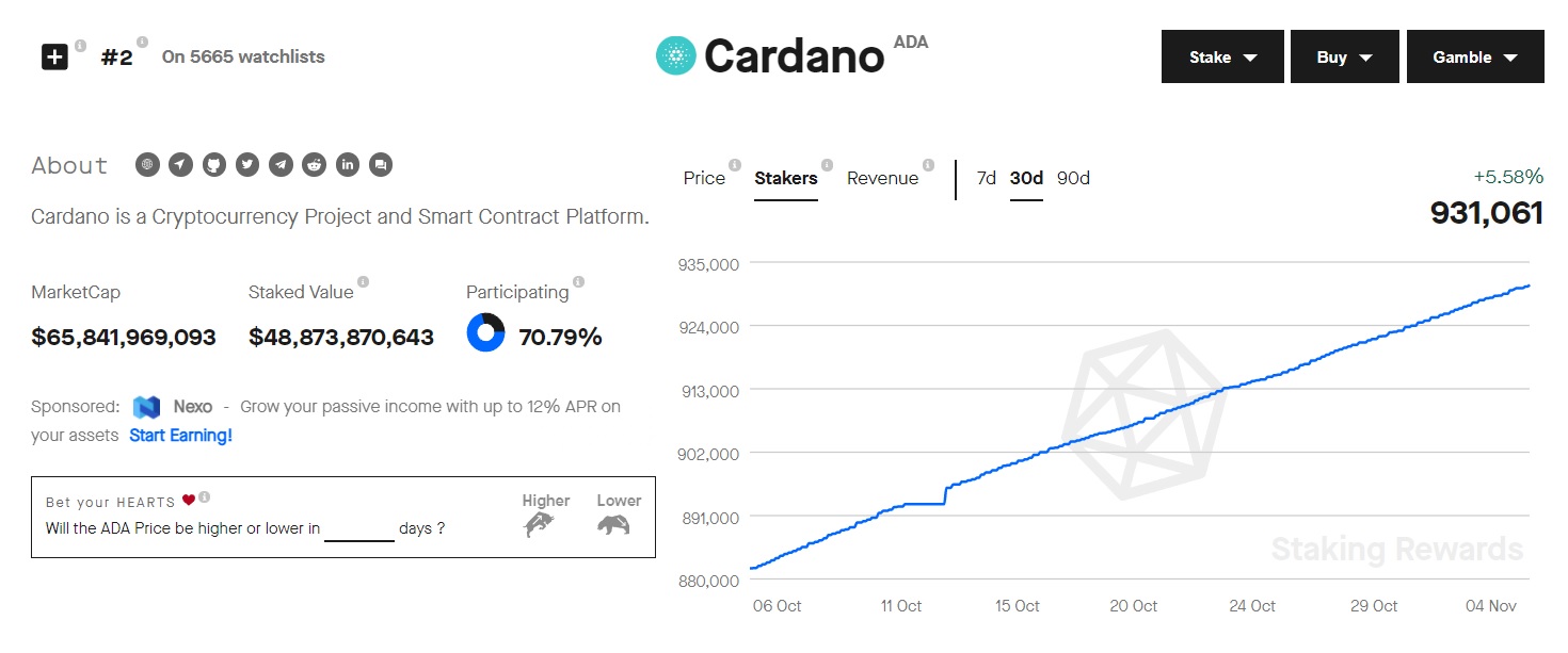 Amount of Cardano locked in for staking