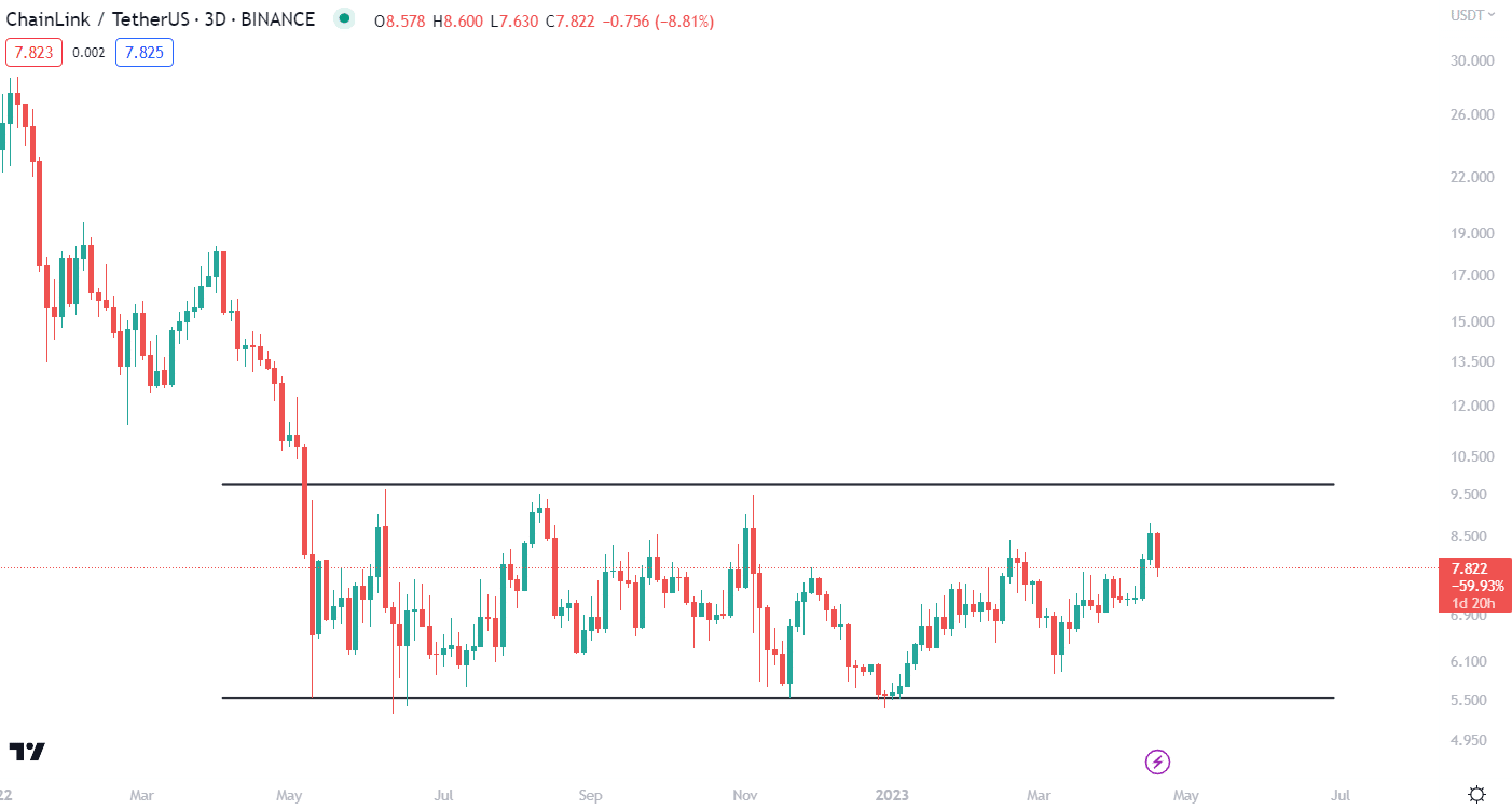 Channel pattern on chainlink