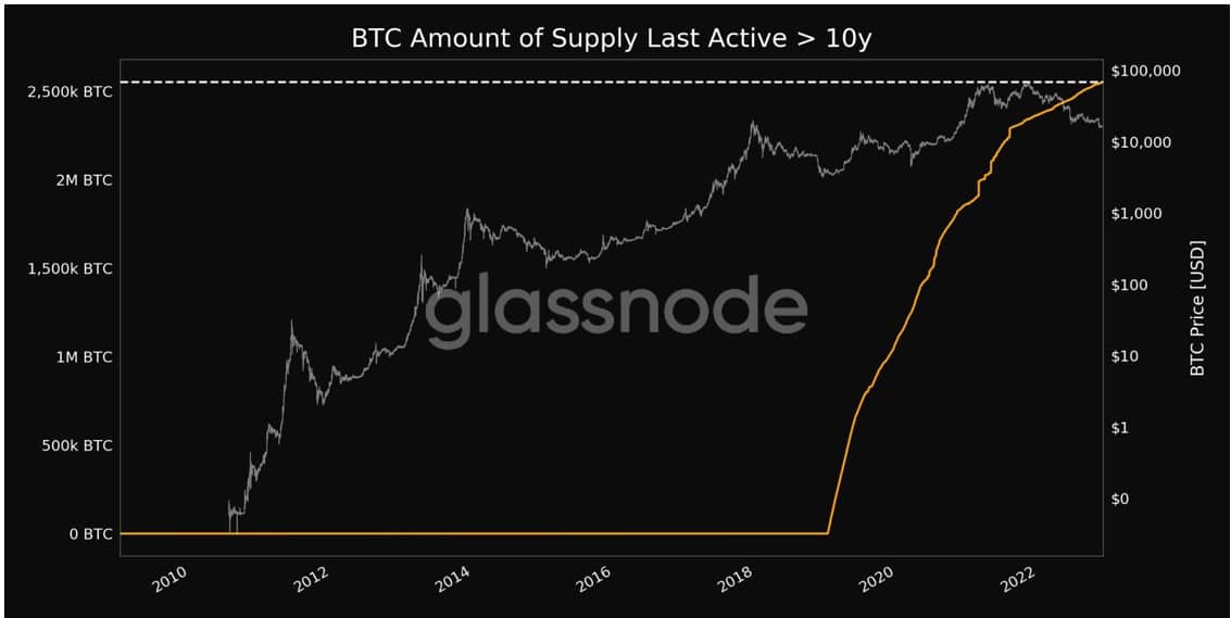 Chart of Bitcoin that has been inactive for more than 10 years