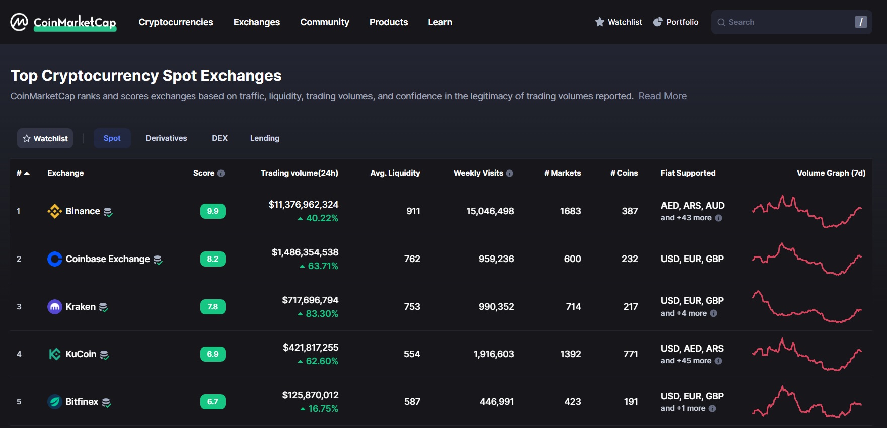 CoinMarketCap list of top exchanges by volume