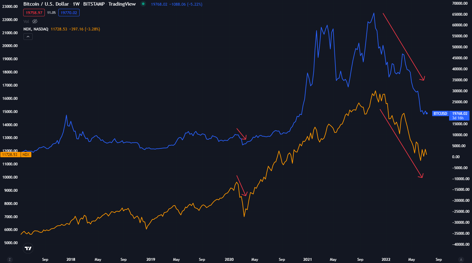 Correlation between BTC and Nasdaq 100