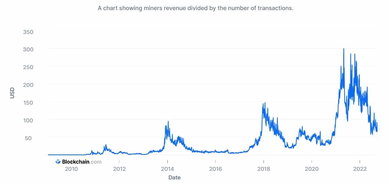 Cost per Bitcoin transaction chart