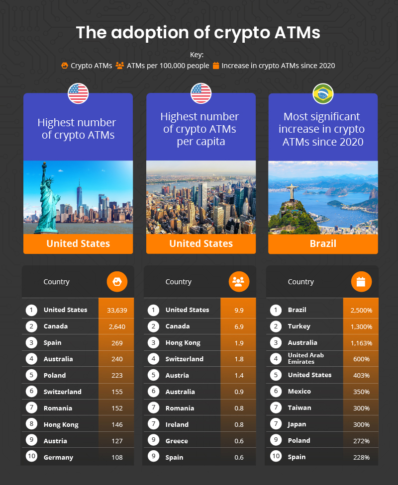 Countries with highest number of crypto ATMs