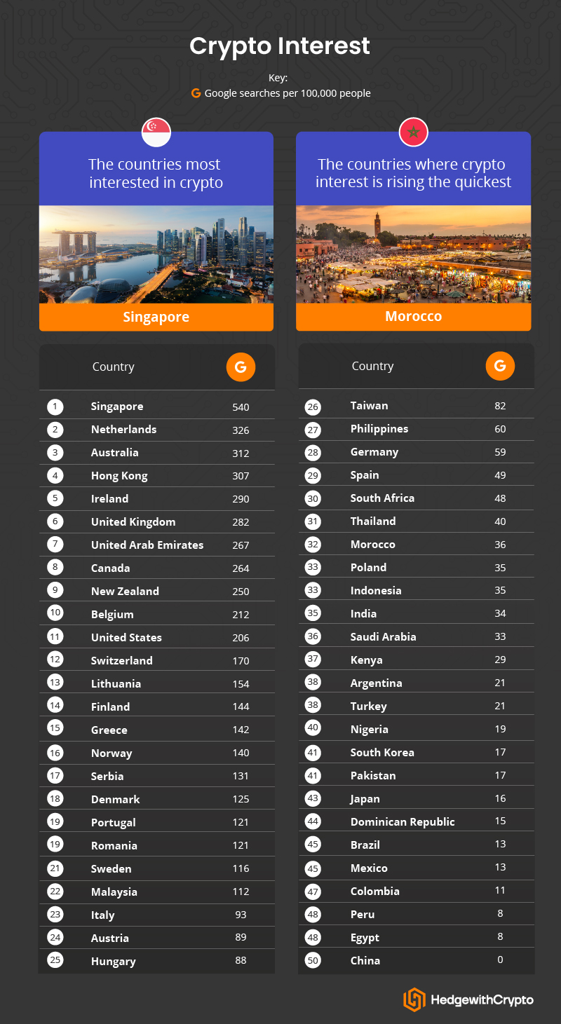 Countries with highest crypto searches