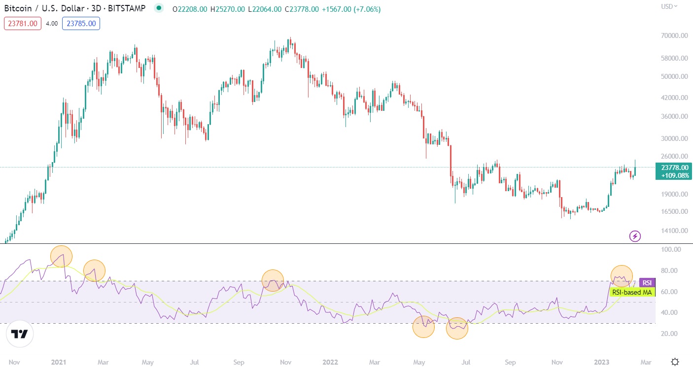 Crypto RSI indicator overbought and oversold levels