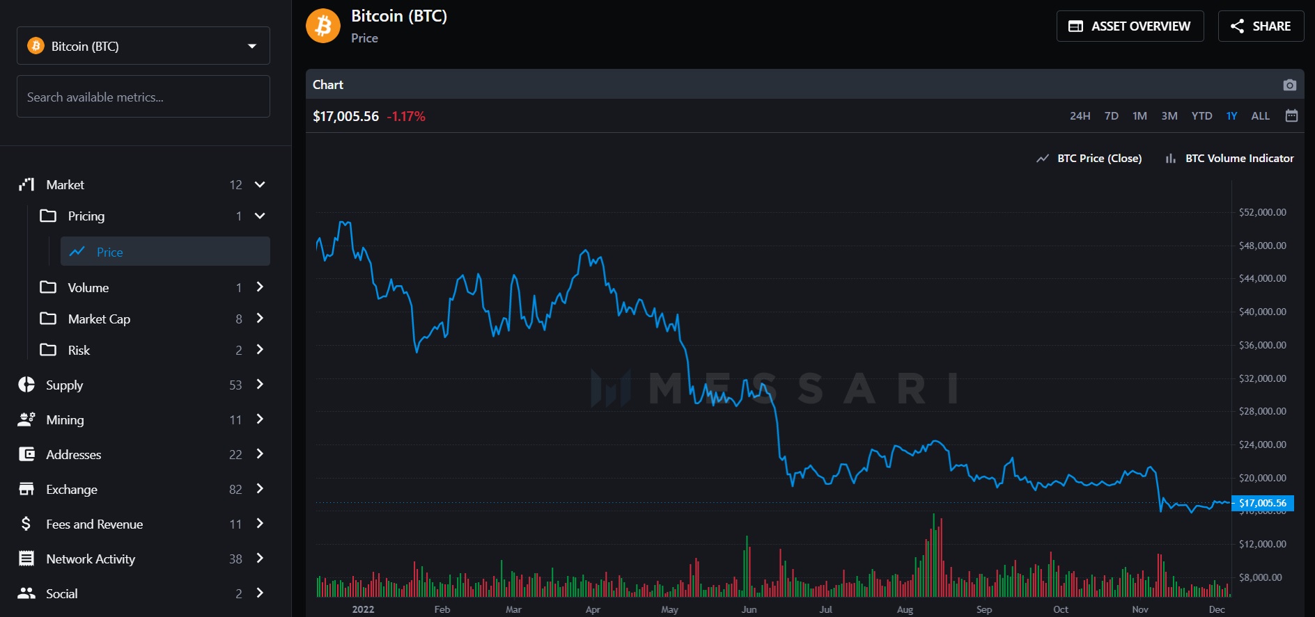 Crypto asset charts on Messari