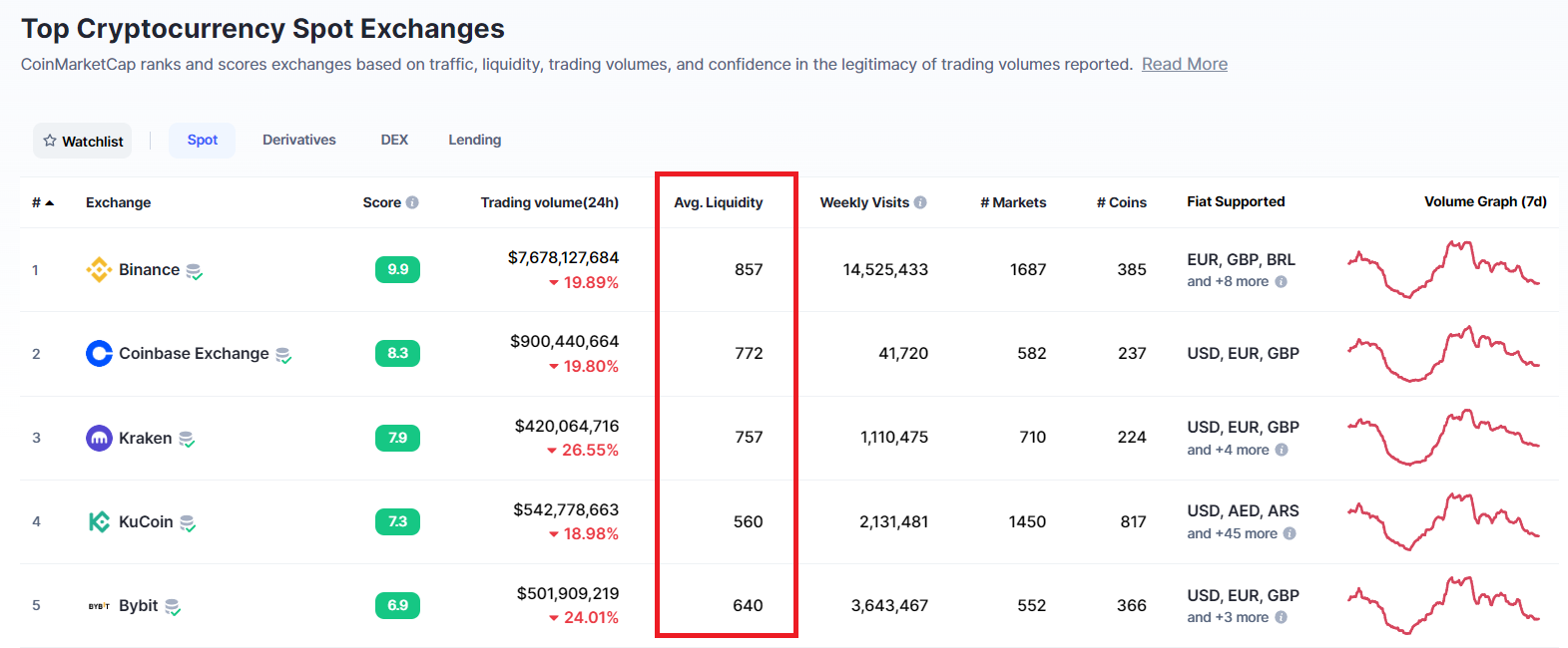 exchange liquidity scores