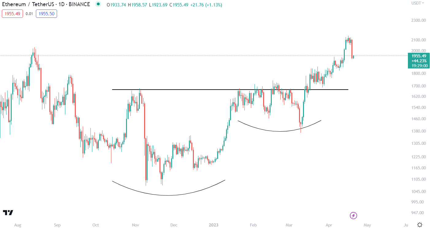 Cup and handle pattern on Ethereum