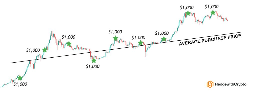 What Is Dollar Cost Averaging (DCA) In Crypto? | Hedge With Crypto