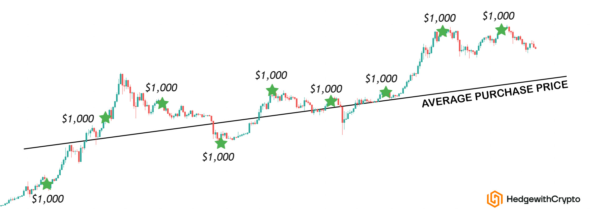 Dollar cost averaging crypto