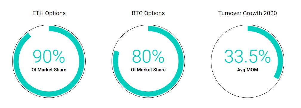 Deribit Bitcoin and Ethereum options market share