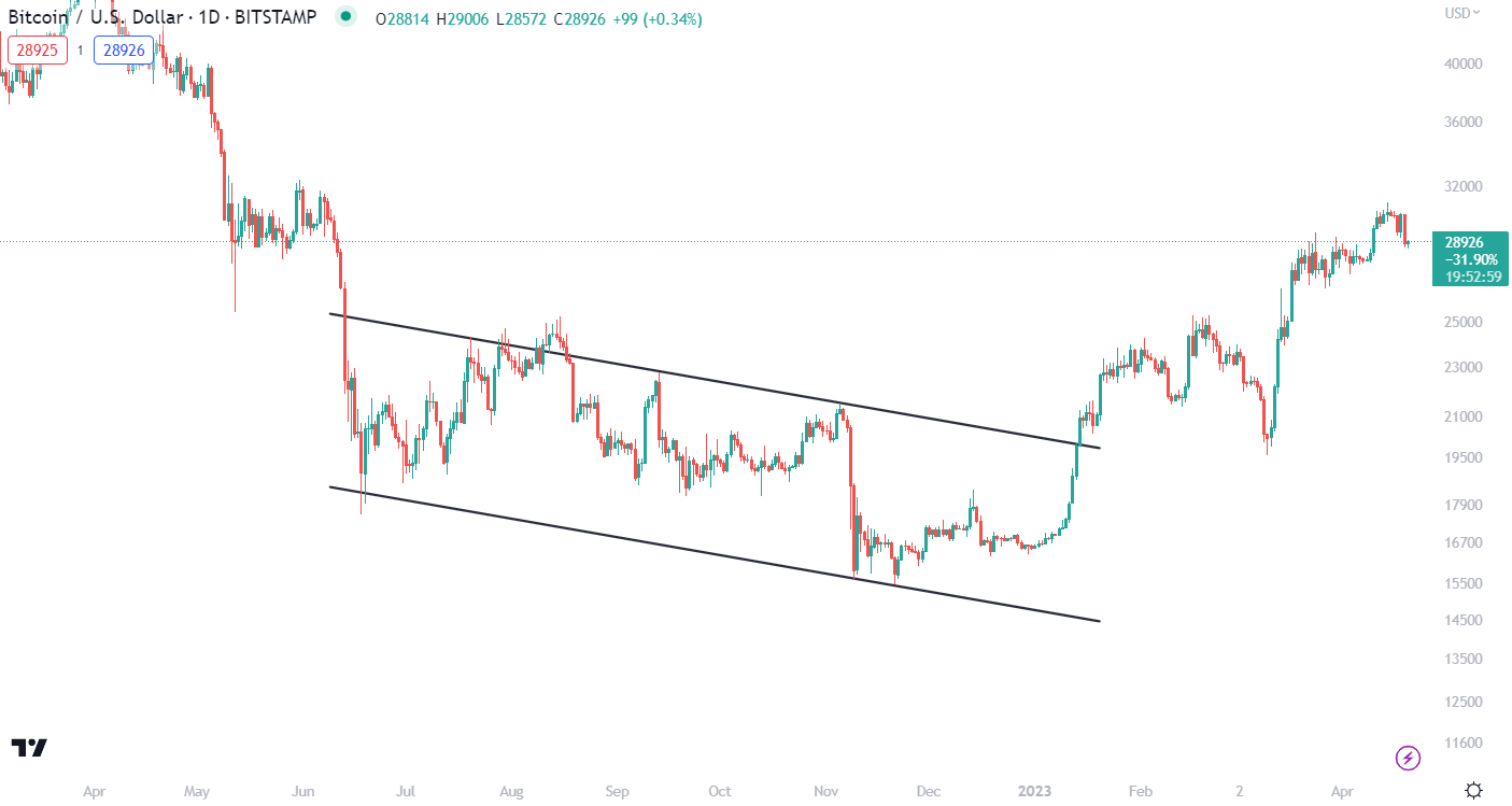 Descending channel on Bitcoin