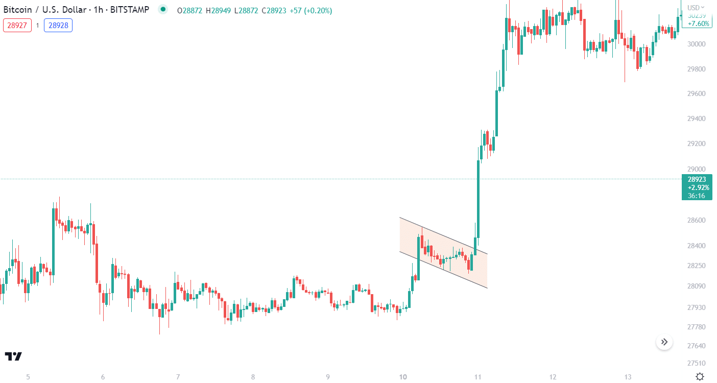 Descending flag pattern on Bitcoin