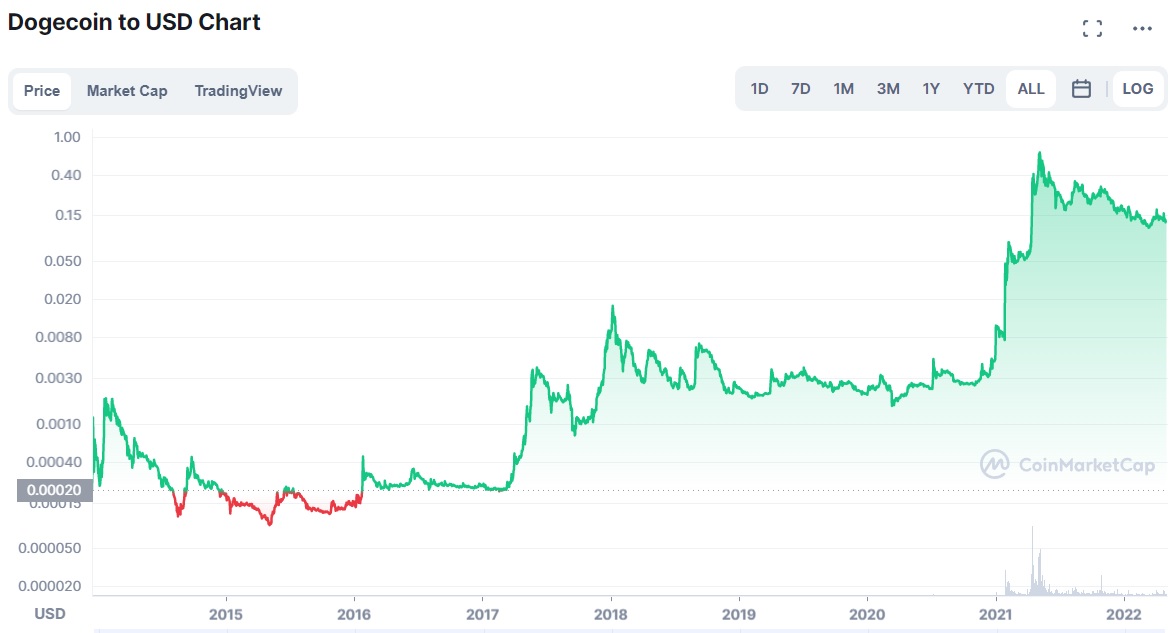 Dogecoin to USD historical price chart